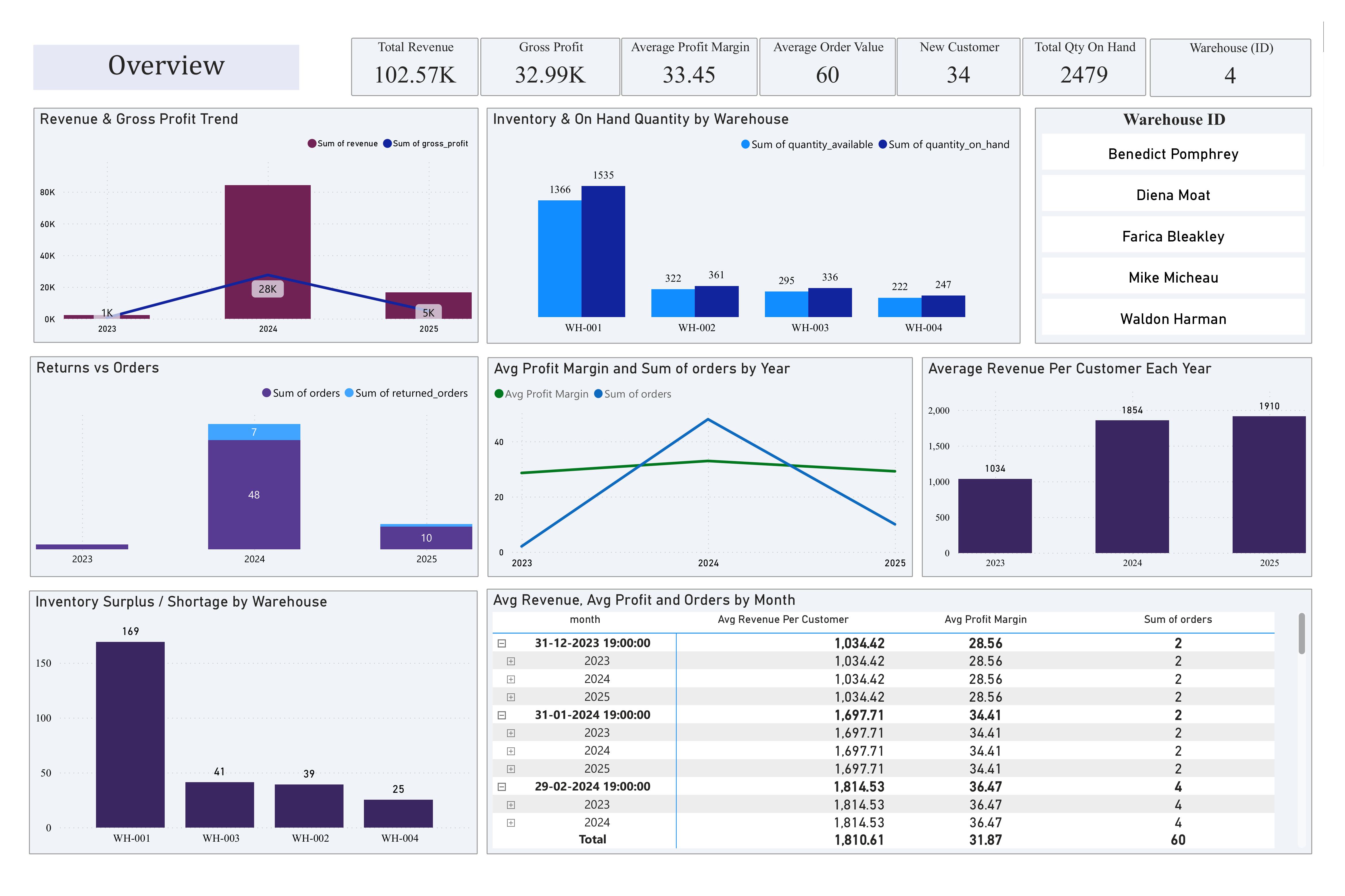Sales Analytics - Main Dashboard